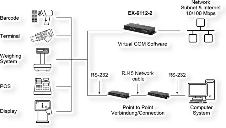 Produktbild Exsys Serial Device Server 2x RS232
