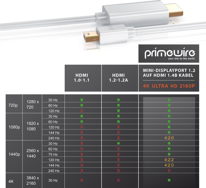 Produktbild Primewire 4k Mini Displayport 1.2 auf HDMI Kabel | Thunderbolt 1- und Thunderbolt 2 Ports | 4K Ultra HD 2160p (2 m, DisplayPort, HDMI)
