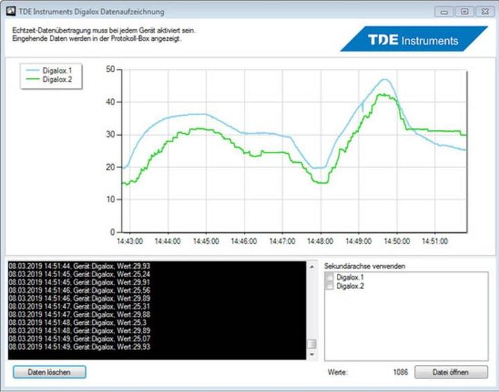 Image du produit TDE Instruments Compteur numérique sur rail DIN Digalox Graphic Compteur DIN pour 2x 0/4 20mA avec affichage
