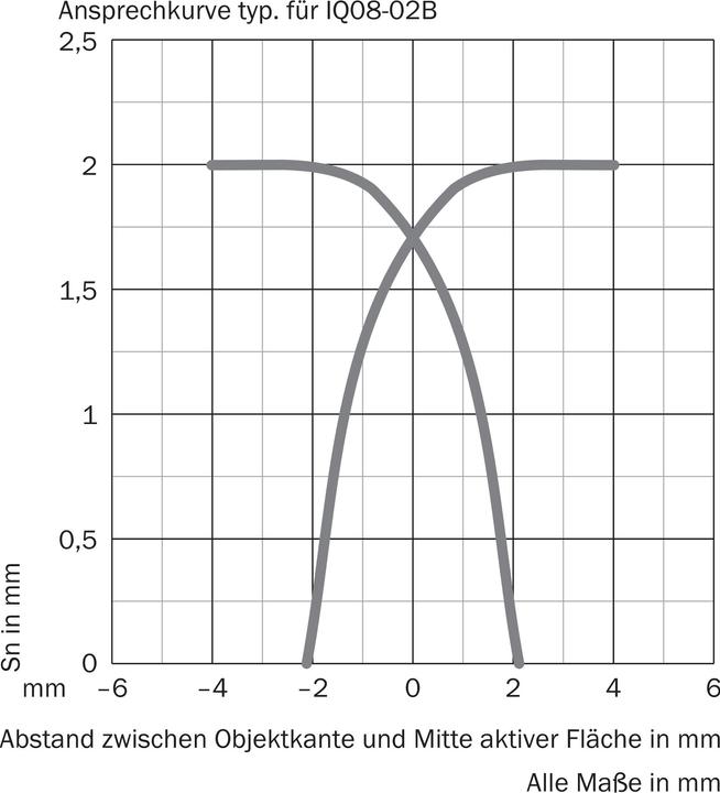 Produktbild Sick Näherungssensor (Sensor)