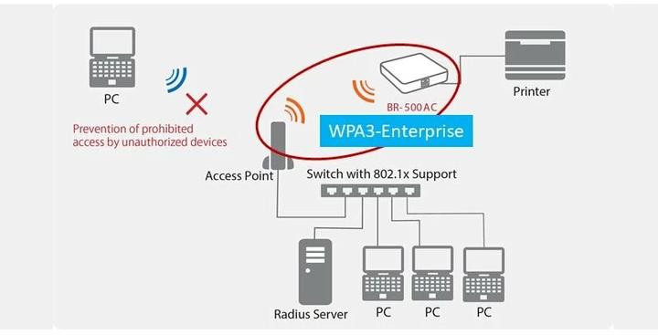 Actual product image Silex WLAN Bridge BR-500AC (867 Mbit/s)