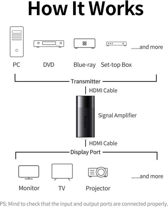 Actual product image Ugreen HDMI Signal Repeater Booster HDMI Signal Amplifier (HDMI)