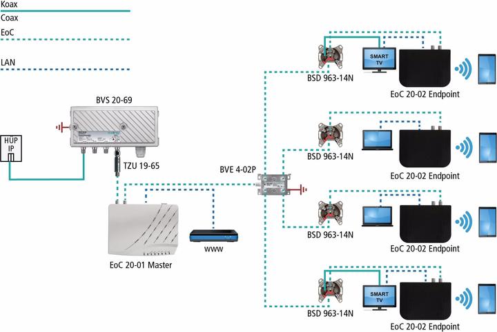 Immagine prodotto Axing Ethernet su coassiale, Master (Ricevitore)