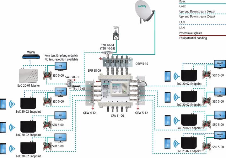 Immagine prodotto Axing Ethernet su coassiale, Master (Ricevitore)