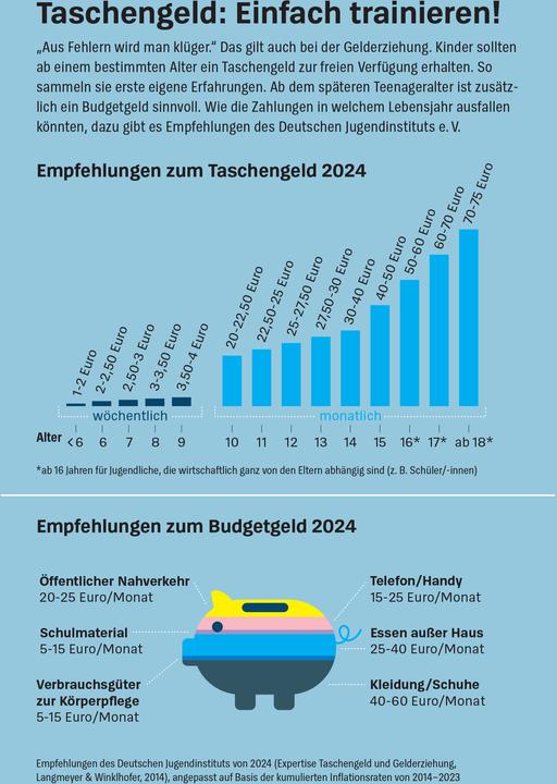 Produktbild Geld anlegen für Kinder (Deutsch, Antonie Klotz, Gisela Baur, Brigitte Wallstabe-Watermann, 2024)