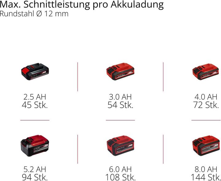 Actual product image Einhell AXXIO 18/115 Q (115 mm)