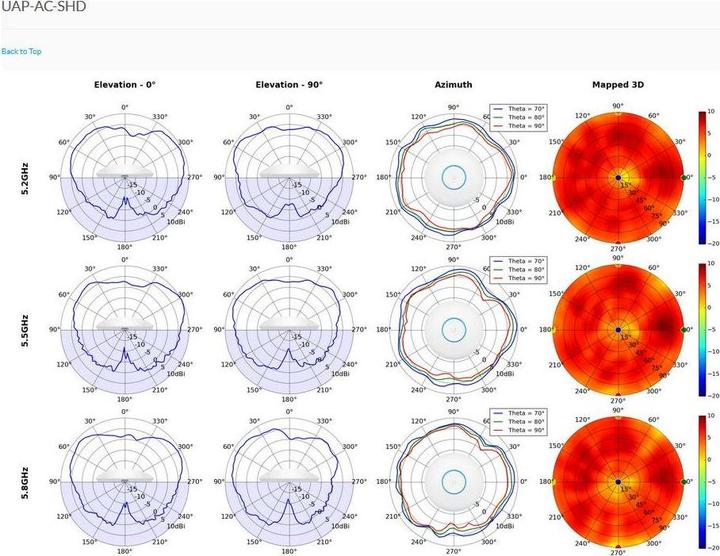 Produktbild Ubiquiti Uap-Ac-Shd (1733 Mbit/s)