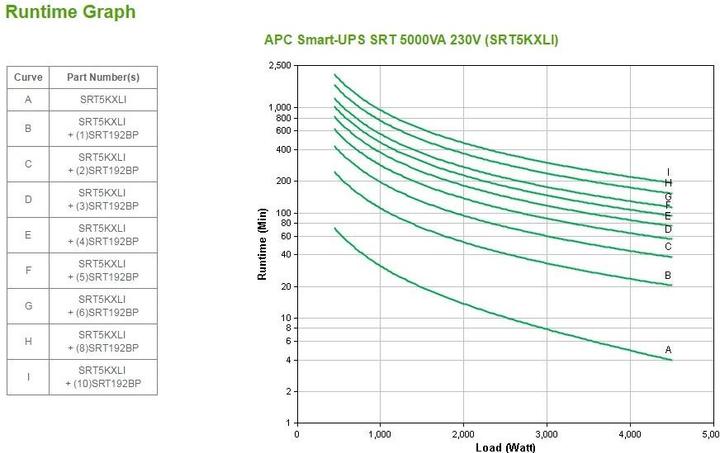 Image du produit APC Onduleur intelligent SRT (5000 VA, 4500 W, Double convertisseur en ligne Onduleur)