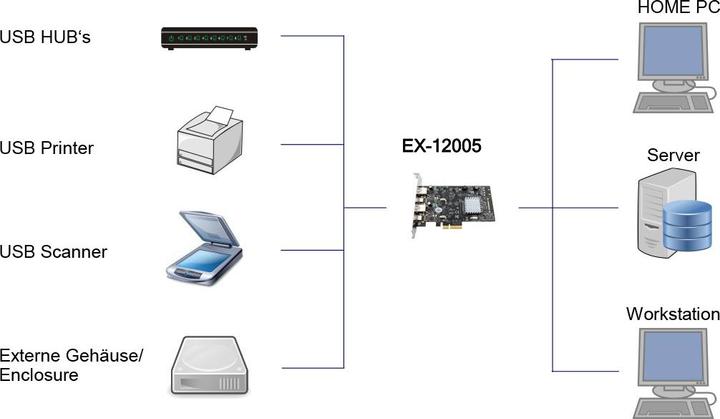 Image du produit Exsys GmbH Carte 4 ports USB 3.2 Gen2 PCIe (x4) avec 2x connecteurs A et 2x connecteurs C™ (Asmedia)