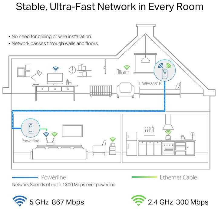 Image du produit TP-Link TL-WPA8631P (1300 Mbit/s)