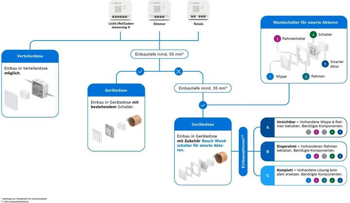 Label énergétique Bosch Smart Home Wandschalter für smarte Aktoren