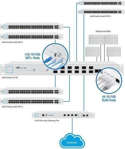 Image du produit Ubiquiti Commutateur Unifi US-16-XG (16 Ports)