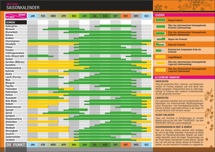 Energie-Label GmbH:Saisonkalender (Deutsch)