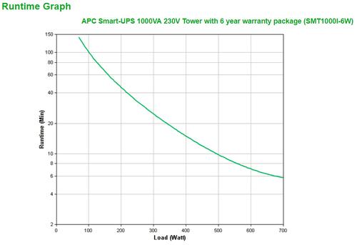 Immagine prodotto APC Gruppi di continuità Smart-UPS (1000 VA, 670 W, Interattivo linea UPS)