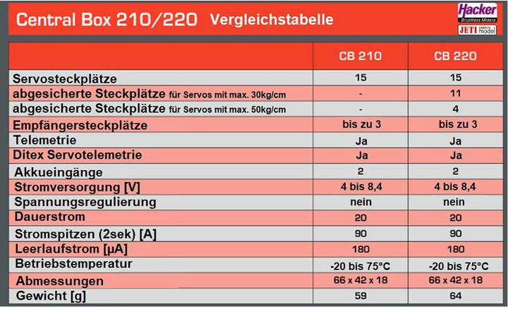 Nutritional values and ingredients Jeti DUPLEX 2.4EX Central Box 220 + 2x Rsat2 + RC Switch