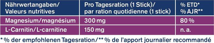 Nutritional values and ingredients Tetesept L-Carnitine + Magnesium (20 Piece, Powder, Sachet, Beutel, 90 g)