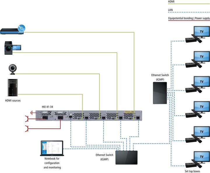 Actual product image Axing IPTV Encoder HKI 41-34 H.264, 4 x HDMI