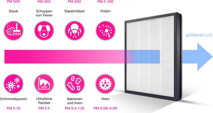 Actual product image Philips Ac3256/10 (95 m²)