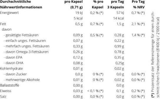 Nährwerte und Zutaten Regiovit Activate Fischölkapseln Kaps (120 Stück, Kapseln)