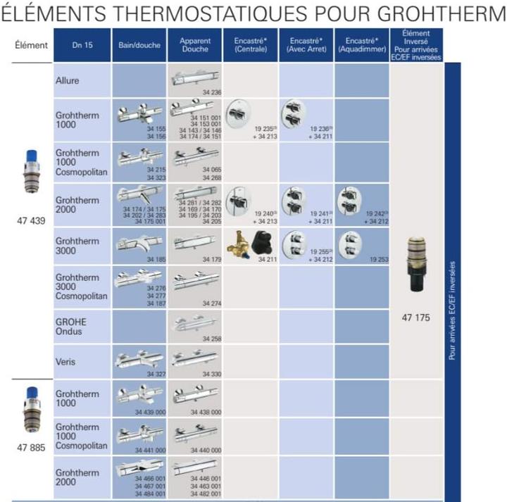 Actual product image Grohe Thermostat compact cartridge 1/2" (47439000)