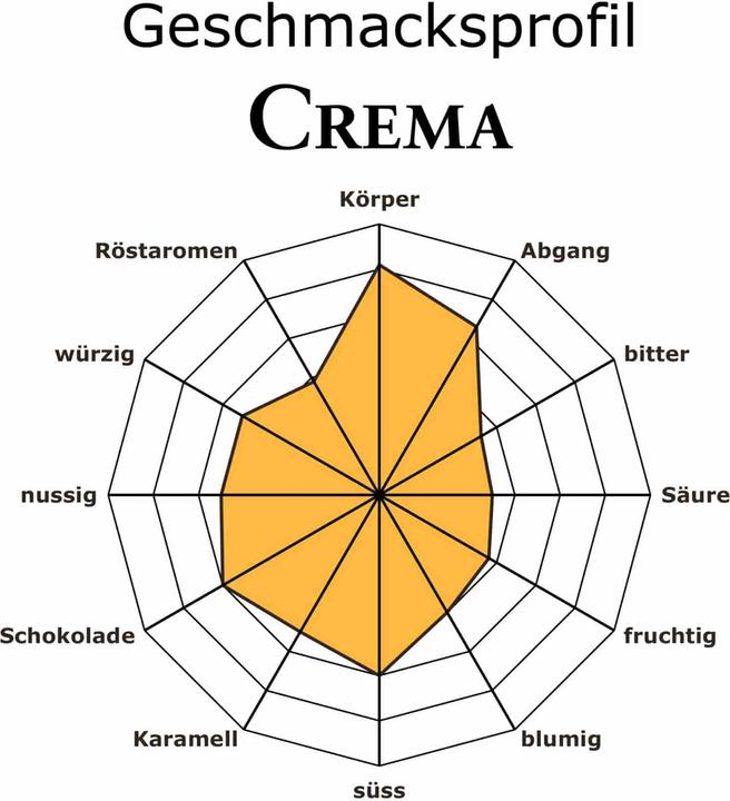 Produktbild RickliS Kaffeerösterei Crema (40 x Port.)