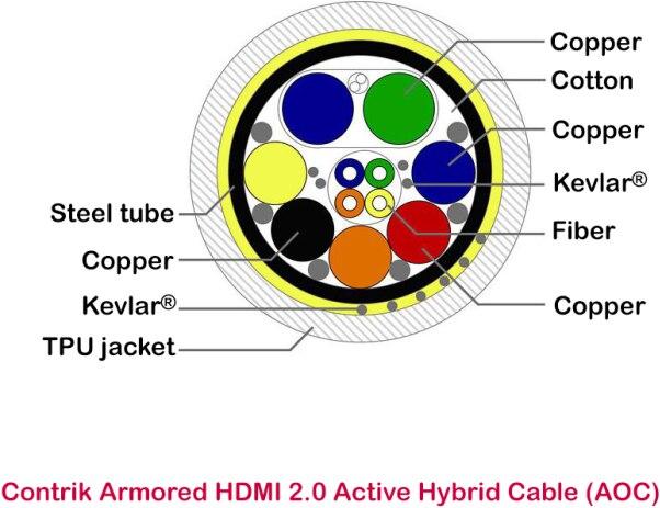 Produktbild Contrik HDMI (Typ A) — HDMI (Typ A) (50 m, HDMI)