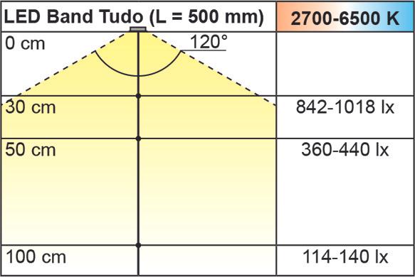 Immagine prodotto L&S Nastri LED Tudo 12V 60+60LED/m Emotion (Bianco caldo, 500 cm, Interno)