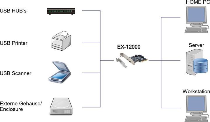 Actual product image Exsys GmbH 2 Port USB 3.2 Gen2 PCIe (x4) Card with 2x C™ Connector (Asmedia)