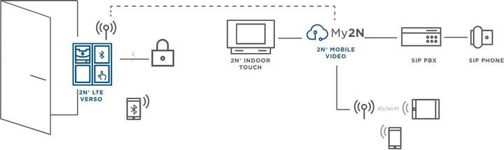 Image du produit 2N LTE Verso (Application, Sans fil)