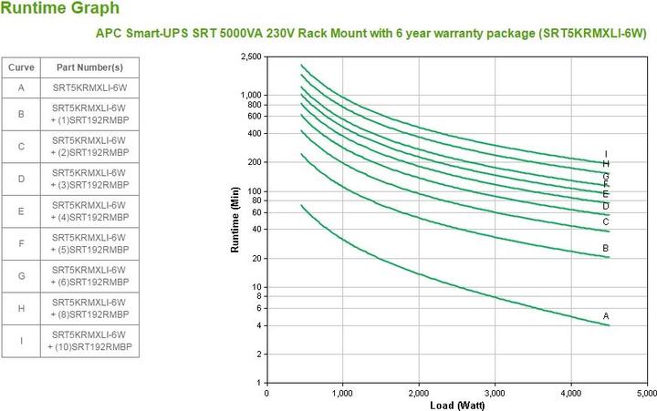 Image du produit APC Smart-UPS SRT 5000VA montage en rack avec pack de garantie de 6 ans