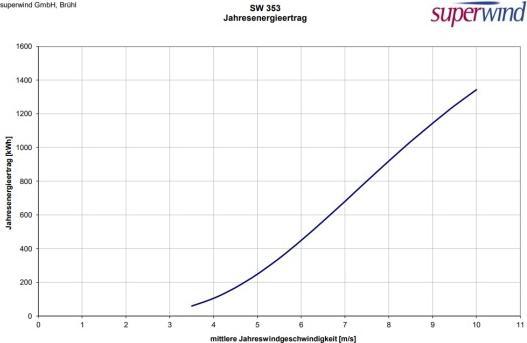 Produktbild Superwind sw 353 12V schwarz