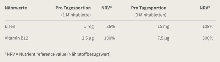 Nährwerte und Zutaten Burgerstein Eisen vegan (150 Stück, Tabletten, 115 g)