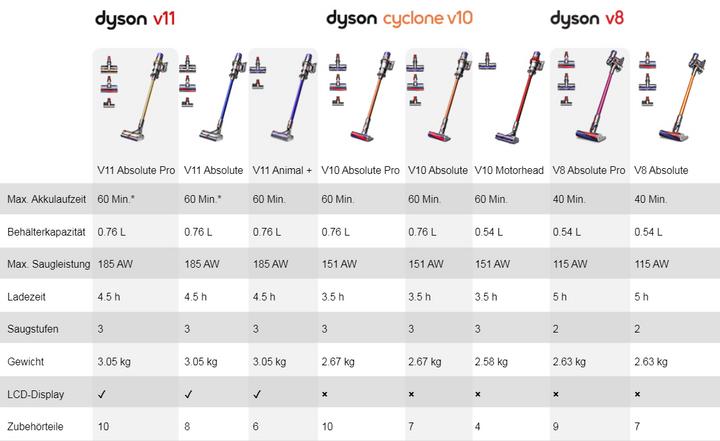 Actual product image Dyson V8 Absolute