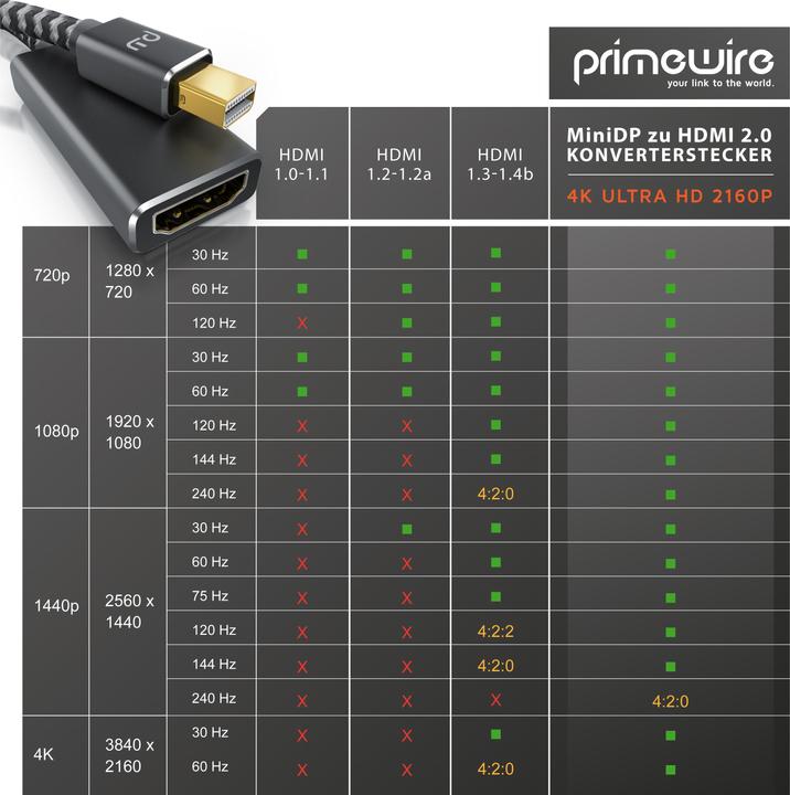 Immagine prodotto Primewire Adattatore da Mini Displayport a Hdmi 2.0 4K, cavo Mini DP, adattatore mDP, 4K@60Hz, Thunderbolt (0.15 m, HDMI)