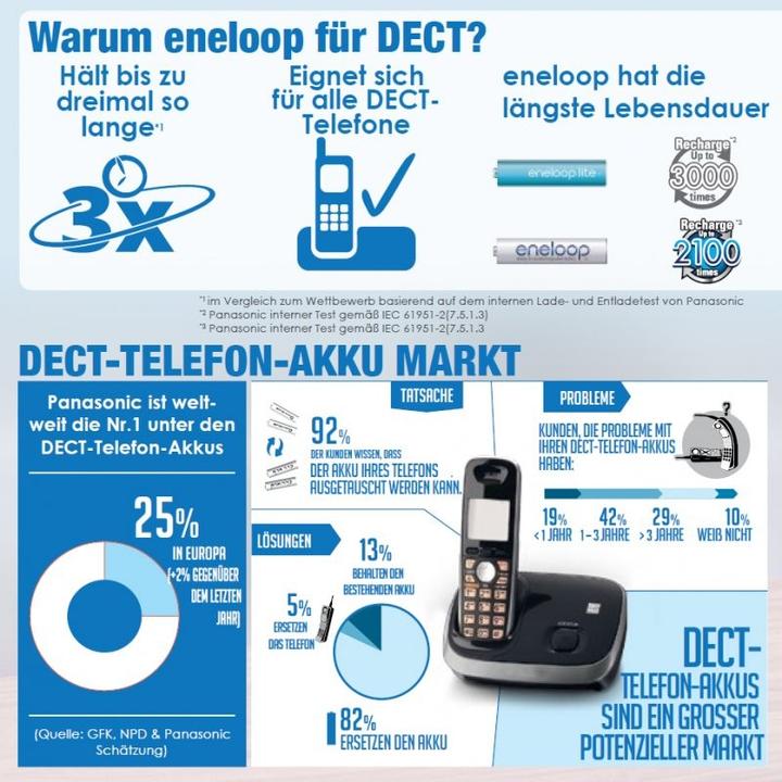 Produktbild Panasonic Akku Eneloop lite Micro Akku BK-4LCCE/2DE, für DECT Telefon inkl. AccuSafe