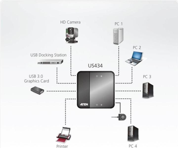 Actual product image Aten USB 3.0 Sharing Switch: 4 Port