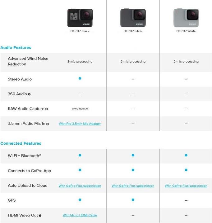 Image du produit GoPro Hero 7 Black avec 32 Go de MIcroSD (60p, 4K, WiFi)