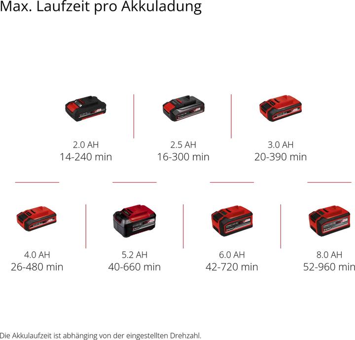 Energy Label Einhell GE-CL 18 Li E Solo (Rechargeable battery operated, Leaf blower)