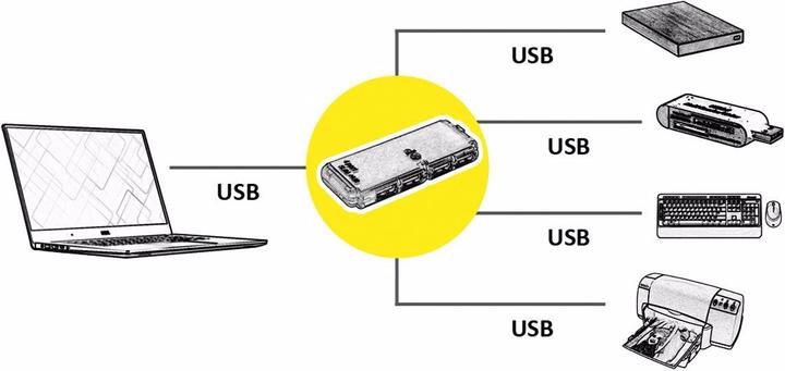 Produktbild Value USB 2.0 Notebook Hub, 4 Ports, ohne Netzteil (USB-A, 4 Ports)