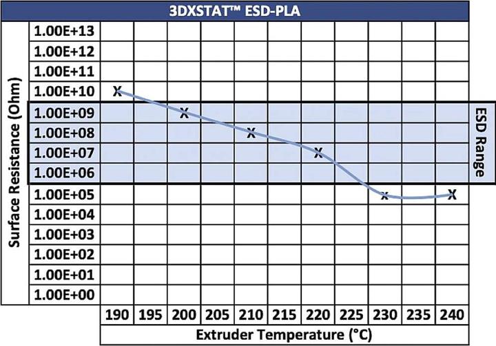 Produktbild 3D Xtech PLA2030750BK0 3DXSTAT Conductive ESD Filament PLA 2.85 mm 750 g Schwar (PLA, 2.85 mm, 750 g, Schwarz)