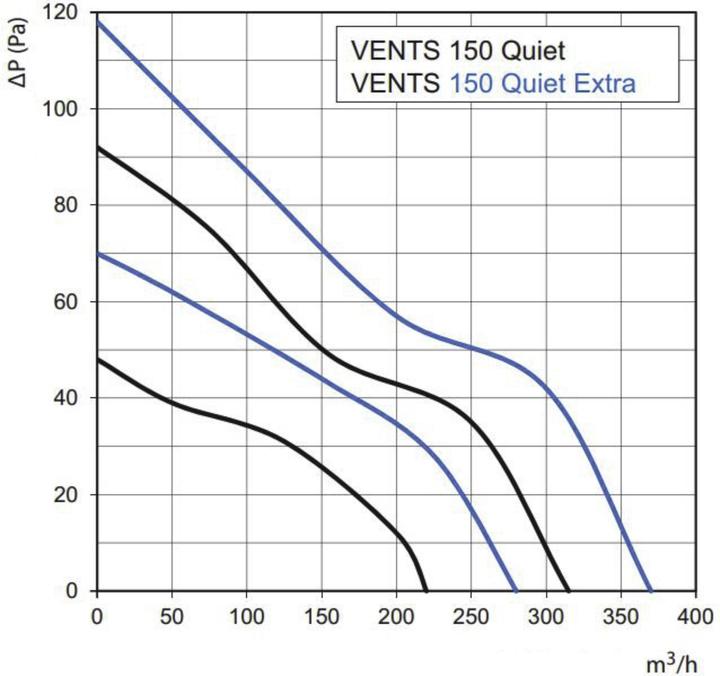 Actual product image Vents Quiet 150 TH