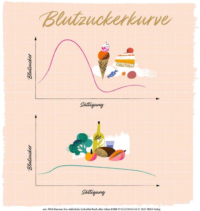 Produktbild Das einfachste Zuckerfrei-Buch aller Zeiten (Deutsch, Stefanie Pölzl-Huemer, 2024)