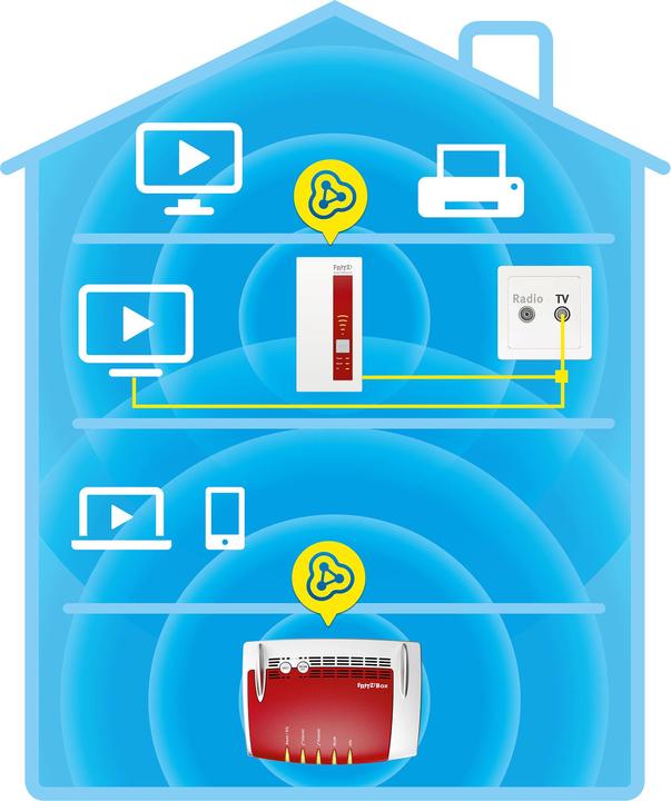 Produktbild AVM Fritz! (1300 Mbit/s, 450 Mbit/s)