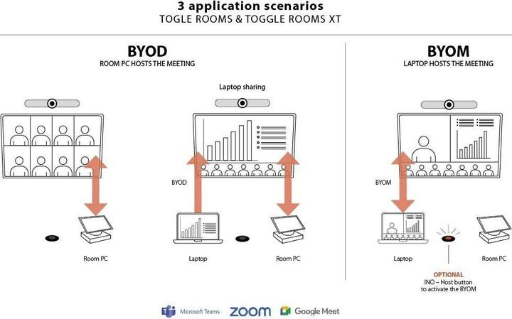 Actual product image Inogeni TOGGLE-ROOMS XT USB 3.0/HDMI - 3 PC Switcher