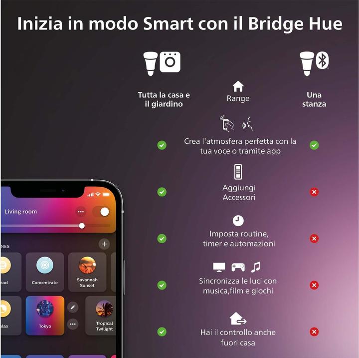 Immagine prodotto Philips Hue White & Color Ambiance (GU10, 4.20 W, 400 lm, 3 x, E)