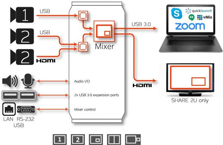 Immagine prodotto Inogeni Mixer per telecamera SHARE2U USB/HDMI - USB 3.0