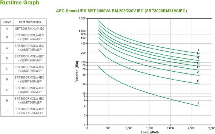 Actual product image APC Smart-UPS RT 3000VA RM 2U Hardwire In- / Output IEC USB 4min Runtime (3000 VA, 2700 W, Online double converter UPS)
