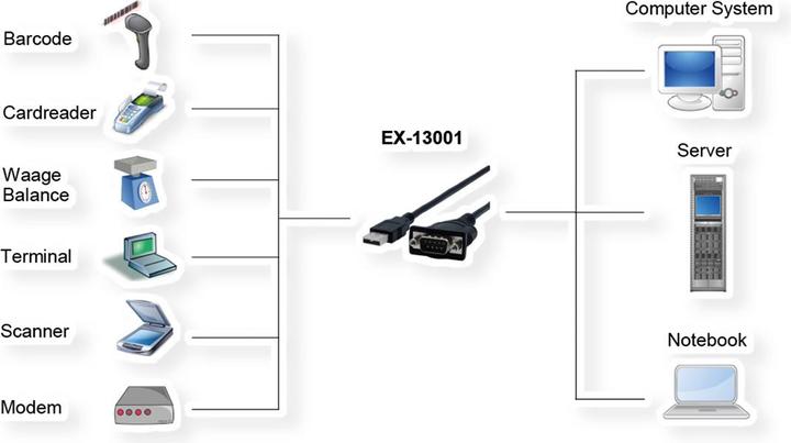 Produktbild Exsys GmbH USB zu 1S Seriell RS-232 Port mit 1.8 Meter Kabel (FTDI Chip-Set) (1.80 m)