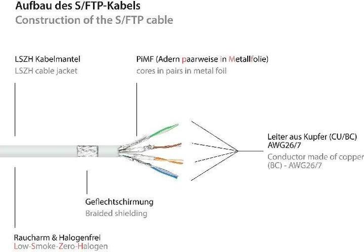 Produktbild Good Connections RJ45 Patchkabel mitCat.7 Rohkabel und Rastnasenschutz (RNS®), S/FTP, PiMF, halogenfrei, 600MHz, OFC (S/FTP, CAT7, 30 m)