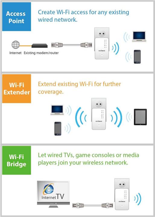 Produktbild edimax EW-7438RPn (300 Mbit/s, 300 Mbit/s)